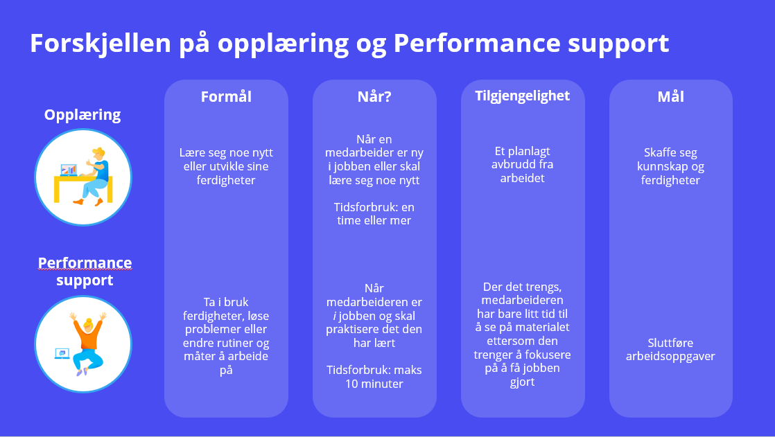 Forskjellen på opplæring og Performance Support