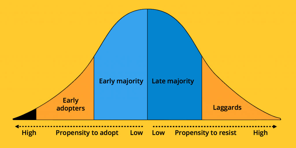 An illustration of the Hype cycle.