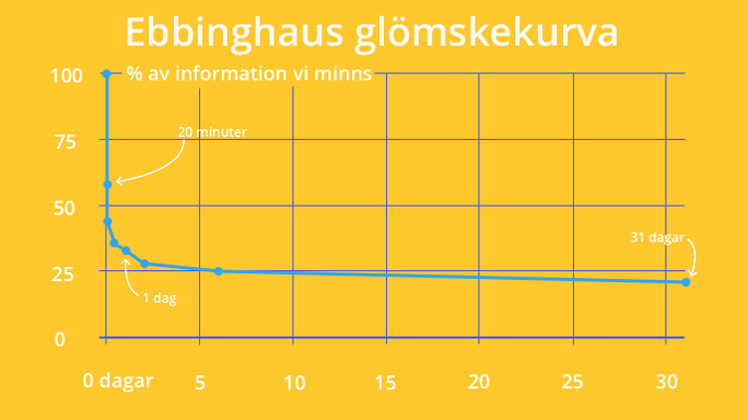 Graf som visar Ebbinghaus glömskekurva.