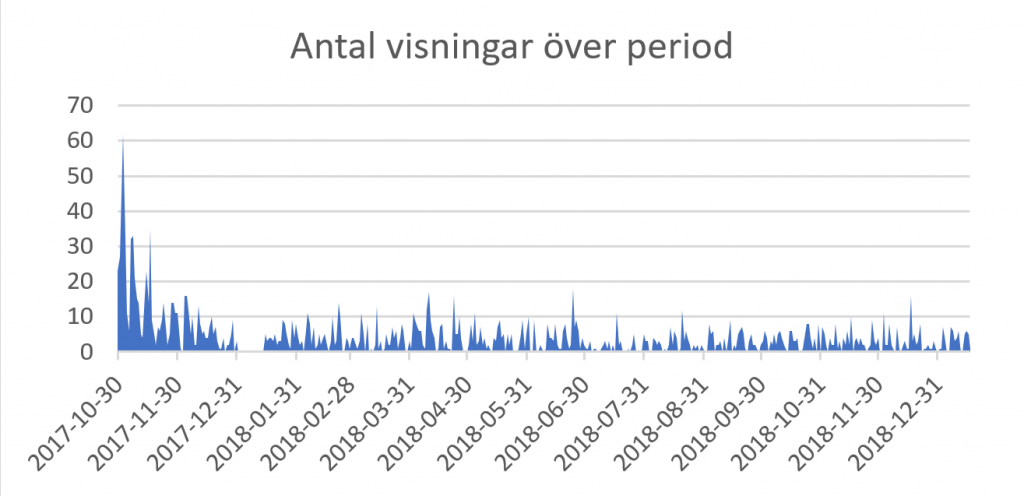 Graf över hur många visningar guiden har haft mellan 2017-10-30 och 2018-12-30.