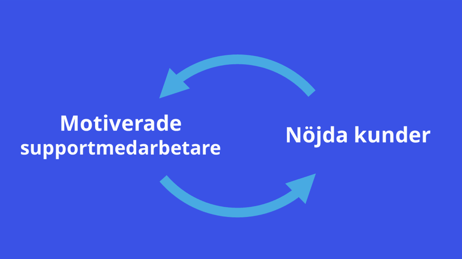 En illustration av ett flöde där motiverade supportmedarbetare ger nöjdare kunder, som i sin tur ger motiverade supportmedarbetare, och så vidare...