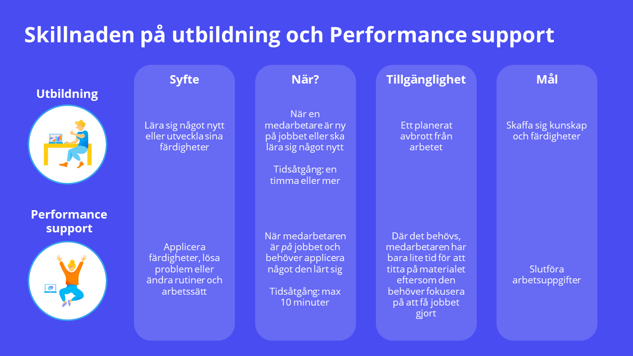 Skillnaderna mellan utbildning och Performance Support.