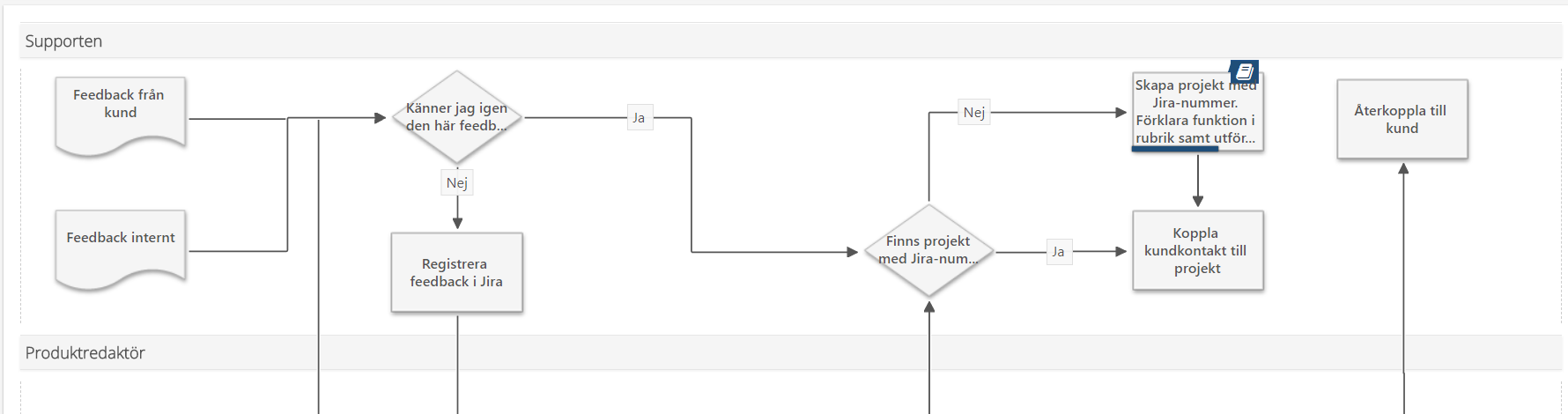 supportprocess