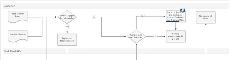 A processmap that is used by InfoCaptions support.