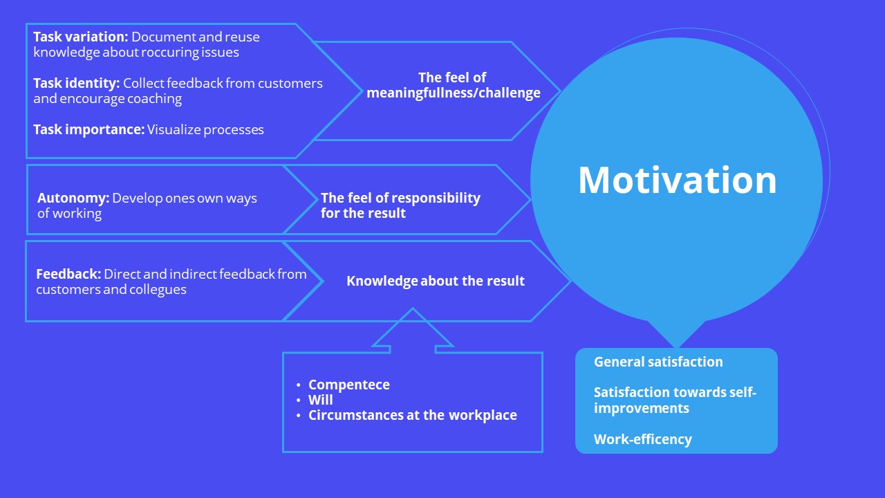 The feel of meaningfullness and responsibility for the result plus knowledge about the result gets the employee motivated.