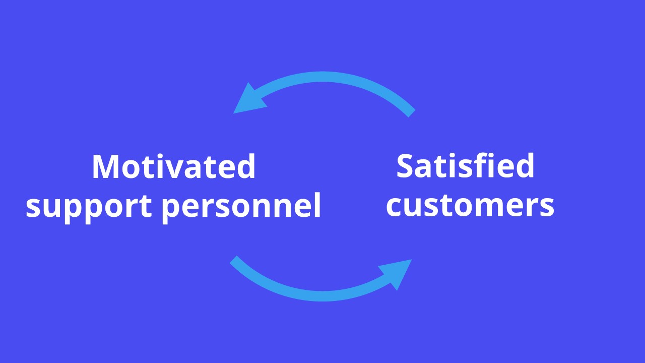 Motivated support personel = Satisfied customers = Motivated support personnel