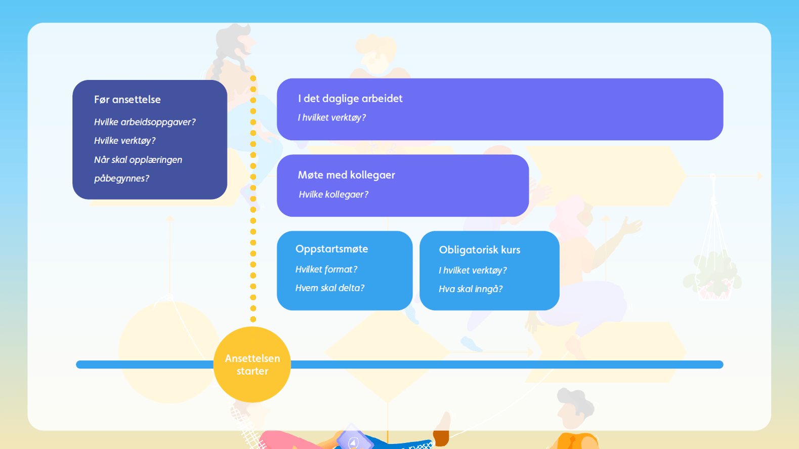 Onboarding blogg NO3
